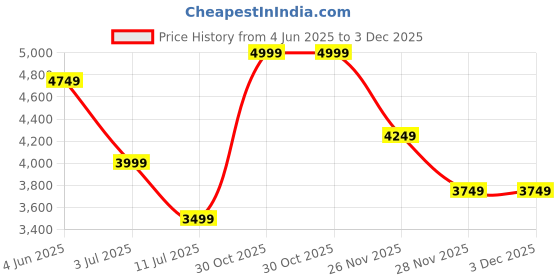 flipkart.com tommy hilfiger Black Men Sling Bag Coniston tommy hilfiger Price History Graph from 4 Jun 2025 to 3 Dec 2025