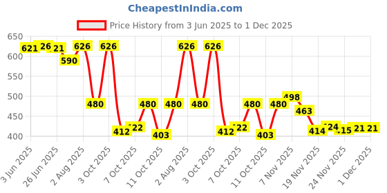 flipkart.com ichief Black Men Sling Bag Draper Shoulder/Cross Body Bag/Unisex Sling Bag with Padded Tab Compartment ichief Price History Graph from 3 Jun 2025 to 1 Dec 2025