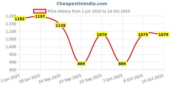 flipkart.com the house of tara Black Men Sling Bag - Extra Large Dual Tone Distress Finish Canvas Sling Bag the house of tara Price History Graph from 1 Jun 2025 to 10 Oct 2025