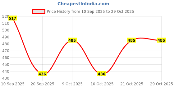 flipkart.com anu Black Men Sling Bag Fashionable Sling bag for office business Travel anu Price History Graph from 10 Sep 2025 to 29 Oct 2025