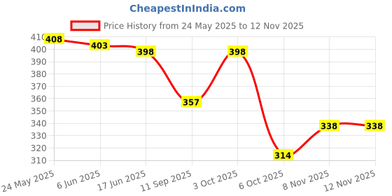 flipkart.com ichief Black Men Sling Bag - Medium Prime ichief Price History Graph from 24 May 2025 to 11 Nov 2025