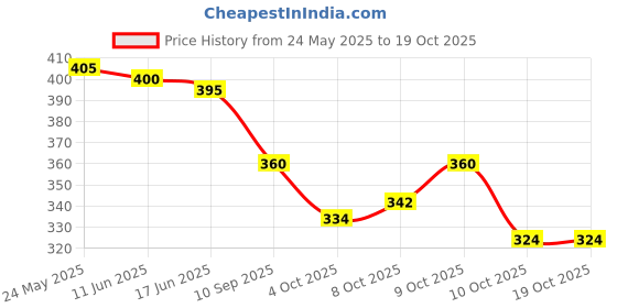 flipkart.com ichief Black Men Sling Bag - Medium Trendy ichief Price History Graph from 24 May 2025 to 19 Oct 2025
