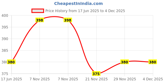 flipkart.com i-bag Black Men Sling Bag Men i-bag Price History Graph from 17 Jun 2025 to 4 Dec 2025