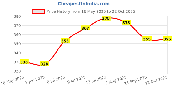 flipkart.com i-bag Black Men Sling Bag Men - Extra Spacious i-bag Price History Graph from 16 May 2025 to 22 Oct 2025