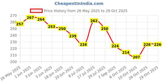 flipkart.com zovira Black Men Sling Bag Men sling bag zovira Price History Graph from 26 May 2025 to 28 Oct 2025