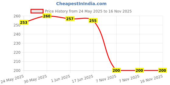 flipkart.com alison Black Men Sling Bag Men Sling Bag-Small alison Price History Graph from 24 May 2025 to 16 Nov 2025