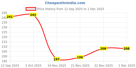 flipkart.com alison Black Men Sling Bag Men Sling Bag-Small ,Shoulder bag for men,,tab bag for boys ,office bag men alison Price History Graph from 12 Sep 2025 to 27 Nov 2025