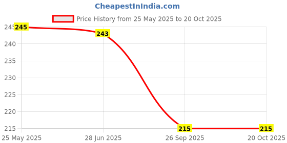 flipkart.com sharewell Black Men Sling Bag Men sling bag,hand bag for boys,tablet bag, new stylish bag for men sharewell Price History Graph from 25 May 2025 to 20 Oct 2025