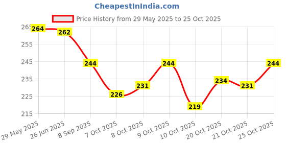 flipkart.com ichief Black Men Sling Bag Mini 9 inch Chest Sling bag for Men & Women ichief Price History Graph from 29 May 2025 to 24 Oct 2025