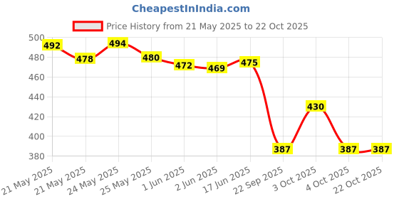 flipkart.com nabaat Black Men Sling Bag Mini Sling Bag for Men & Women, Travel Passport Side Bag, Crossbody Office Bag nabaat Price History Graph from 21 May 2025 to 22 Oct 2025