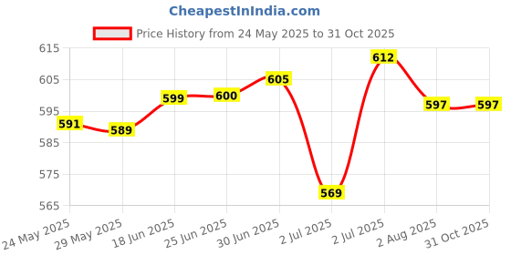 flipkart.com elmira Black Men Sling Bag Mini Sling Bag / Small Side Travel Crossbody Office Passport Messenger Bag elmira Price History Graph from 24 May 2025 to 31 Oct 2025