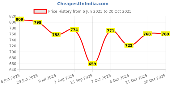 flipkart.com craloft Black Men Sling Bag Mini Sling Bag/Small Side Travel Bag for Men and Women (S5_Radium Bar) craloft Price History Graph from 6 Jun 2025 to 20 Oct 2025