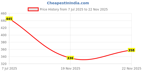 flipkart.com zipcraze Black Men Sling Bag PU Synthetic Leather Men's Sling Bag Cross Body Travel Office Business messenger zipcraze Price History Graph from 7 Jul 2025 to 22 Nov 2025