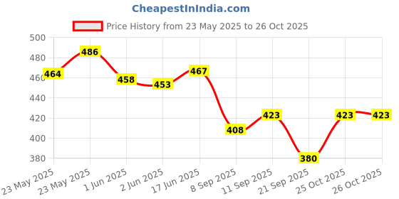 flipkart.com nabaat Black Men Sling Bag QuickQuench Sling Bag for Travel Bag with Water nabaat Price History Graph from 23 May 2025 to 26 Oct 2025