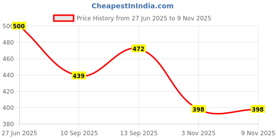 flipkart.com alison Black Men Sling Bag Shoulder Small Side Travel Crossbody bag Office Passport alison Price History Graph from 27 Jun 2025 to 7 Nov 2025