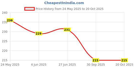 flipkart.com alison Black Men Sling Bag Sling bag alison Price History Graph from 24 May 2025 to 20 Oct 2025