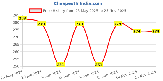 flipkart.com lappee Black Men Sling Bag Stylish Leather Sling bag For Men Travel Side Crossbody Messenger Mobile Bag lappee Price History Graph from 25 May 2025 to 25 Nov 2025