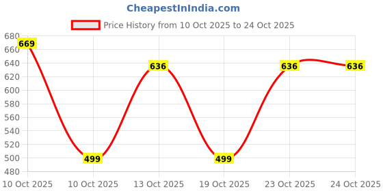 flipkart.com naklang Black Men Sling Bag Stylish Waterproof Crossbody Bag for Men and Women Travel naklang Price History Graph from 10 Oct 2025 to 23 Oct 2025