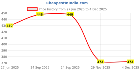 flipkart.com safari go Black Men Sling Bag Vegan Leather sling bag for men safari go Price History Graph from 27 Jun 2025 to 4 Dec 2025