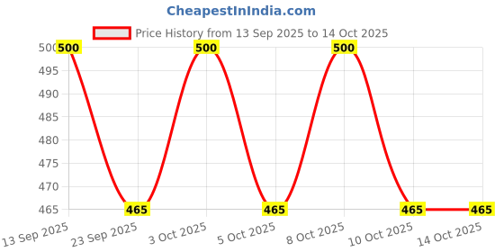flipkart.com areezo Black Metal 3 Laser Cutting Light Hanging Light (Bulb Not Incl.) (Pack Of 1) Ceiling Light Ceiling Lamp areezo Price History Graph from 13 Sep 2025 to 14 Oct 2025