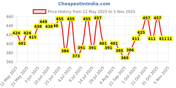 flipkart.com viovi Black Metal Body Ekka Lighter Refillable Windproof High Flame Cigarette Lighter Pocket Lighter viovi Price History Graph from 12 May 2025 to 2 Nov 2025