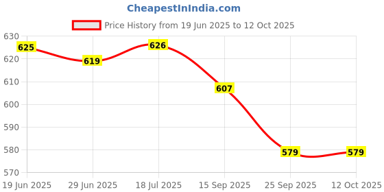 flipkart.com homesake Black Metal Table Lamp with Fabric Shade, B22 holder, Urn, Beige Cone Table Lamp homesake Price History Graph from 19 Jun 2025 to 11 Oct 2025