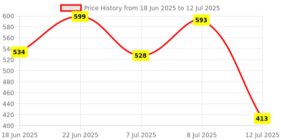 flipkart.com homesake Black Metal Table Lamp with Fabric Shade, B22 holder, Urn, Jute Cone Table Lamp homesake Price History Graph from 18 Jun 2025 to 12 Jul 2025