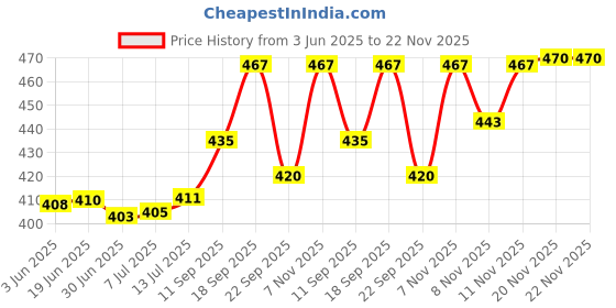 flipkart.com homesake Black Metal Table Lantern homesake Price History Graph from 3 Jun 2025 to 22 Nov 2025