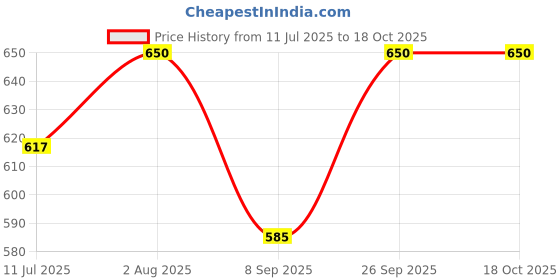 flipkart.com r k handicrafts Black Metal Table Lantern r k handicrafts Price History Graph from 11 Jul 2025 to 18 Oct 2025