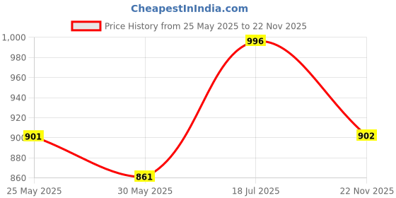 flipkart.com spark world BLACK (METAL,GLASS) (Pack of 2 ) ICE CUBE Gate Light Outdoor Lamp spark world Price History Graph from 25 May 2025 to 22 Nov 2025