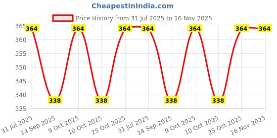 flipkart.com fablittle BLACK MICROFIBER wet free INSERTS fablittle Price History Graph from 31 Jul 2025 to 15 Nov 2025