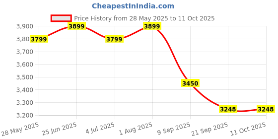 flipkart.com paul sons Black Mini Beer Dispenser Kit 900ml Bottom Loading Water Dispenser paul sons Price History Graph from 28 May 2025 to 11 Oct 2025