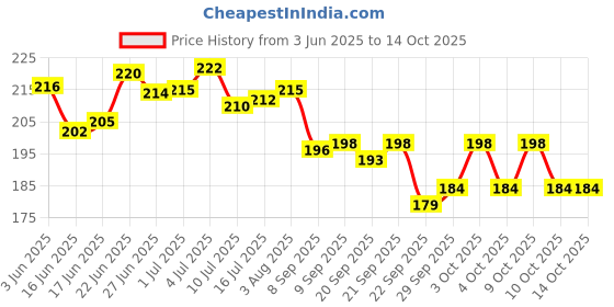 flipkart.com black mirror 3D Crystal Ball Night Lamp(MOON) Night Lamp black mirror Price History Graph from 3 Jun 2025 to 14 Oct 2025
