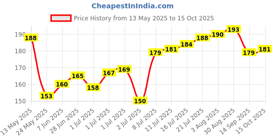 flipkart.com black mirror 3D LIGHT BLOCK SLEEP EYE MASK FLEXIBLE & ADJUSTABLE TO FIT ALL HEAD SIZE black mirror Price History Graph from 13 May 2025 to 15 Oct 2025