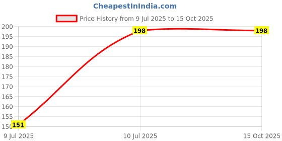 flipkart.com Black mirror Airpods Cleaning Pen kit for Mobiles, Laptops, Computers Price History Graph from 9 Jul 2025 to 15 Oct 2025