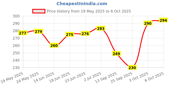 flipkart.com black mirror EYE MASK(1) with MELATONIN-10mg chewable tablets(15) for natural & restful sleep black mirror Price History Graph from 19 May 2025 to 6 Oct 2025