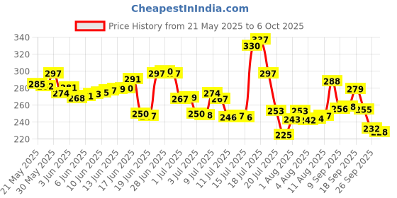 flipkart.com black mirror Face Shields FACE MASK Transparent Full Face Shield Transparent face mask Personal Protective Equip/PPE BlowtorchSafety Goggle black mirror Price History Graph from 21 May 2025 to 6 Oct 2025