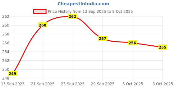 flipkart.com black mirror MELATONIN 10MG chewable tablet(15) EYE MASK(1) for HEALTHY NATURAL RESTFUL SLEEP black mirror Price History Graph from 13 Sep 2025 to 8 Oct 2025