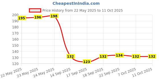 flipkart.com black mirror MELATONIN 10MG : HEALTHY NATURAL RESTFUL SLEEP SUPPORT chewable tablets 15 TAB black mirror Price History Graph from 22 May 2025 to 10 Oct 2025