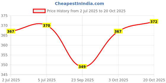 flipkart.com black mirror MIGRAINE RELIEF CAP Quick Relief From Sinus Pressure Ice Pack for Headache black mirror Price History Graph from 2 Jul 2025 to 20 Oct 2025