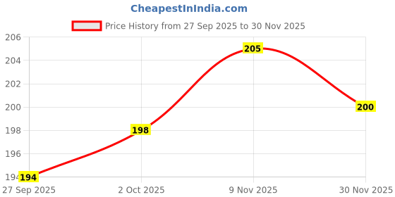flipkart.com black mirror Plantar Fasciitis Arch Support Sleeve foot pain with soft reusable Gel Pad Foot Support black mirror Price History Graph from 27 Sep 2025 to 30 Nov 2025
