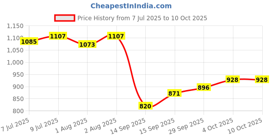 flipkart.com black mirror Polyester Baby Play Mat black mirror Price History Graph from 7 Jul 2025 to 10 Oct 2025