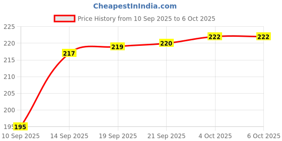 flipkart.com black mirror Rectangular Pack of 1 Table Placemat black mirror Price History Graph from 10 Sep 2025 to 6 Oct 2025