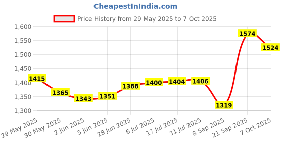 flipkart.com black mirror Skating Shoes Inline Skates w/ Light Up Wheels LED Flashing Roller Skates Shoe Skates - Size 6-14 YR UK black mirror Price History Graph from 29 May 2025 to 7 Oct 2025