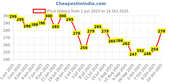 flipkart.com black mirror Special Edition safety goggle mask for bike motorcycle cycle with helmet and eye glasses safe BlowtorchSafety Goggle black mirror Price History Graph from 1 Jun 2025 to 14 Oct 2025