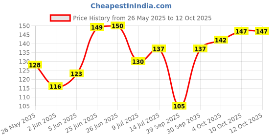 flipkart.com black mirror Toe Corrector 1 pair black mirror Price History Graph from 26 May 2025 to 12 Oct 2025