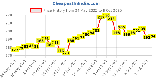 flipkart.com black mirror Toe straightener bunion corrector splint with toe fracture support black mirror Price History Graph from 24 May 2025 to 8 Oct 2025