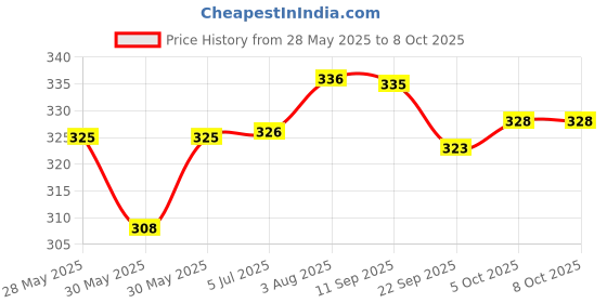 flipkart.com black mirror Toe straightener Bunion Splint Corrector wth Silicon GelPad toe fracture support black mirror Price History Graph from 28 May 2025 to 8 Oct 2025