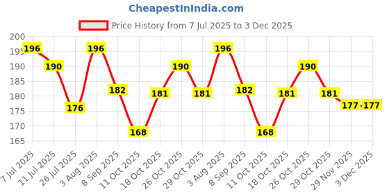 flipkart.com electromate Black Mixer Grinder Coupler pack of 4 (2 motor and 2 mixer Grinder coupler black) Mixer Grinder Coupler electromate Price History Graph from 7 Jul 2025 to 3 Dec 2025