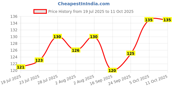 flipkart.com black moon 100 ml Cooking Oil Dispenser black moon Price History Graph from 19 Jul 2025 to 11 Oct 2025